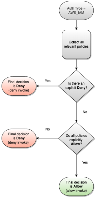 Authorization workflow