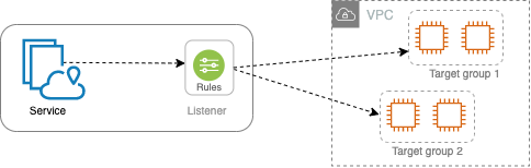 
            A service with a listener, listener rules, and two target groups.
        