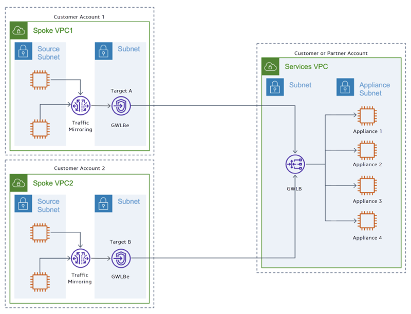 
      Traffic Mirroring packet.
    