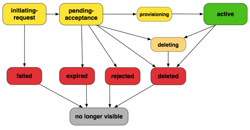 
                VPC peering connection lifecycle
            
