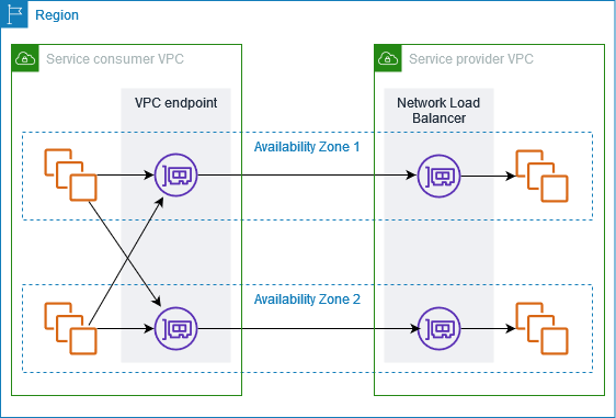 
        Service consumers create interface VPC endpoints to connect to the endpoint services
          that are hosted by service providers.
      