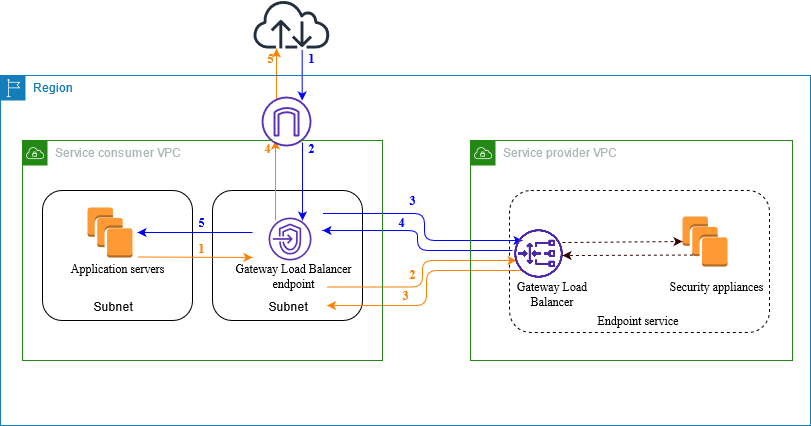 
        Using a Gateway Load Balancer endpoint to access security appliances.
      