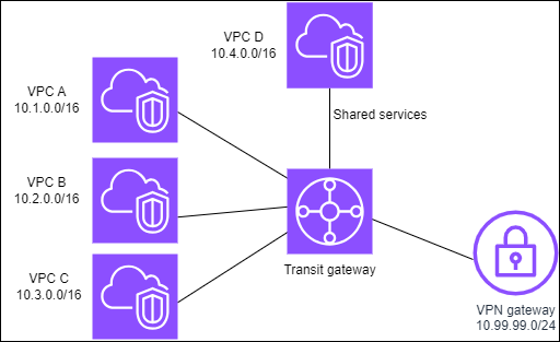 
		 		A transit gateway with four VPC attachments and one VPN attachment.
		 	