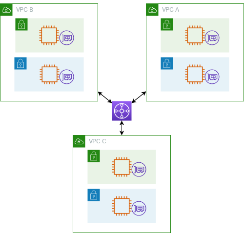 VPC connectivity options