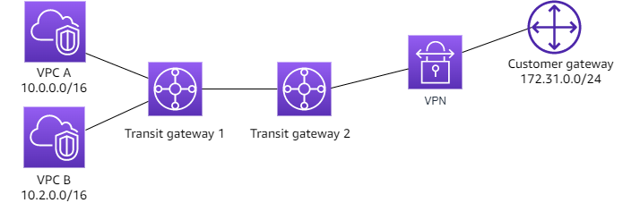 
        		Two peered transit gateways, one with two VPC attachments and the other 
        		   with a VPN attachment.
        	