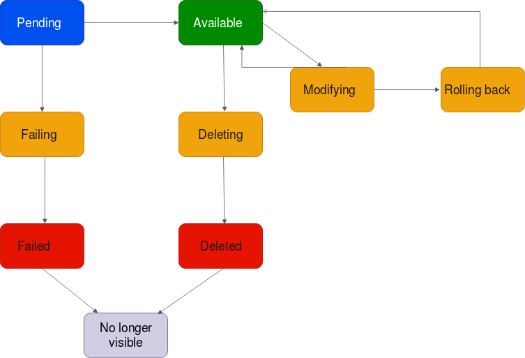 VPC attachment lifecycle