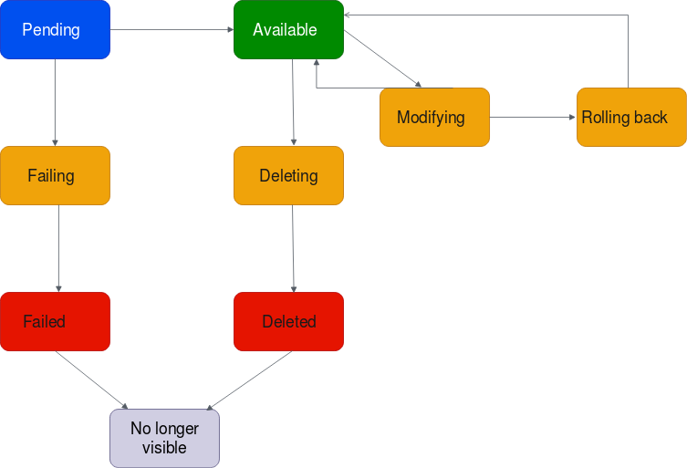 
                     VPC attachment lifecycle
                 