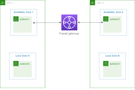 
					Local Zone to transit gateway
				