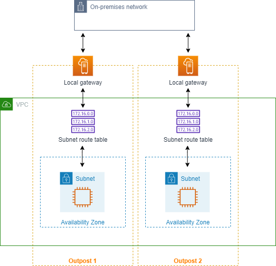 
                        Traffic between subnets in the same VPC across Outposts using
                            local gateways
                    