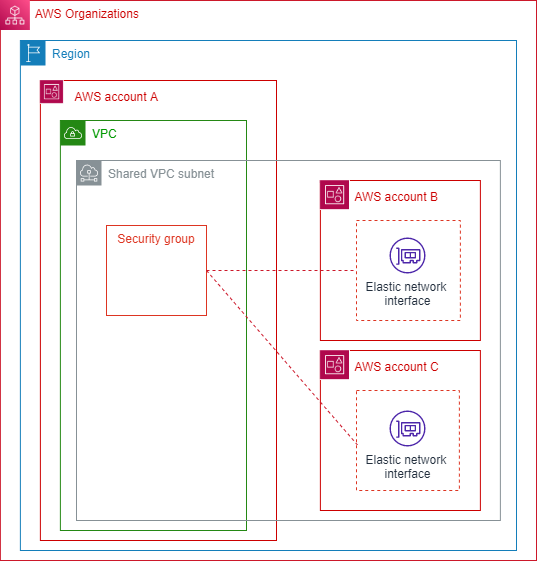 A diagram of security group sharing with other accounts in a shared VPC subnet.