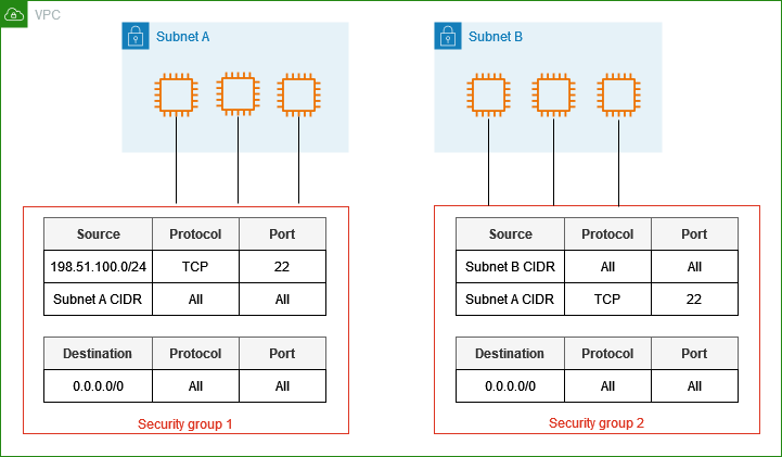 A VPC with two security groups and servers in two subnets. The servers in subnet A are associated with security group 1. The servers in subnet B are associated with security group 2.