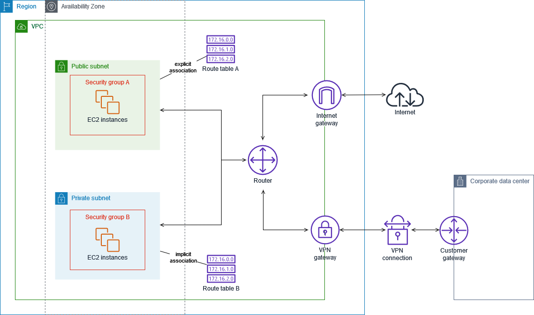 
                    The main route table is implicitly associated with the private subnet and 
                        the custom route table is explicitly associated with the public subnet.
                