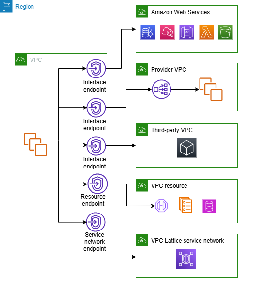 The Ultimate Guide to AWS VPC Endpoints