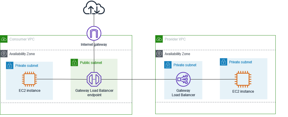 Using a Gateway Load Balancer endpoint to access an endpoint service