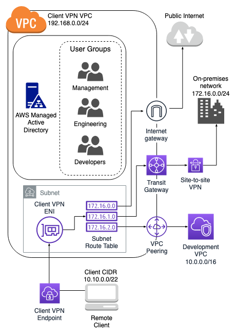 
					Example Client VPN architecture
				