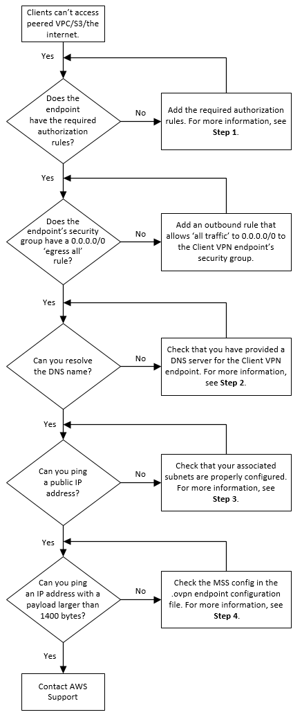 
				Client VPN troubleshooting steps
			