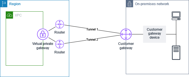 
            High-level customer gateway overview
        