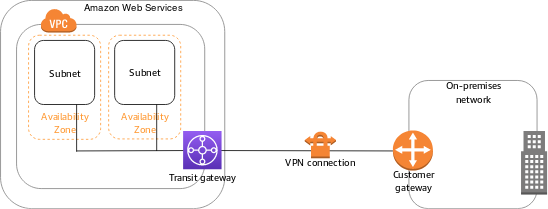  Single Site-to-Site VPN connection with a transit gateway 