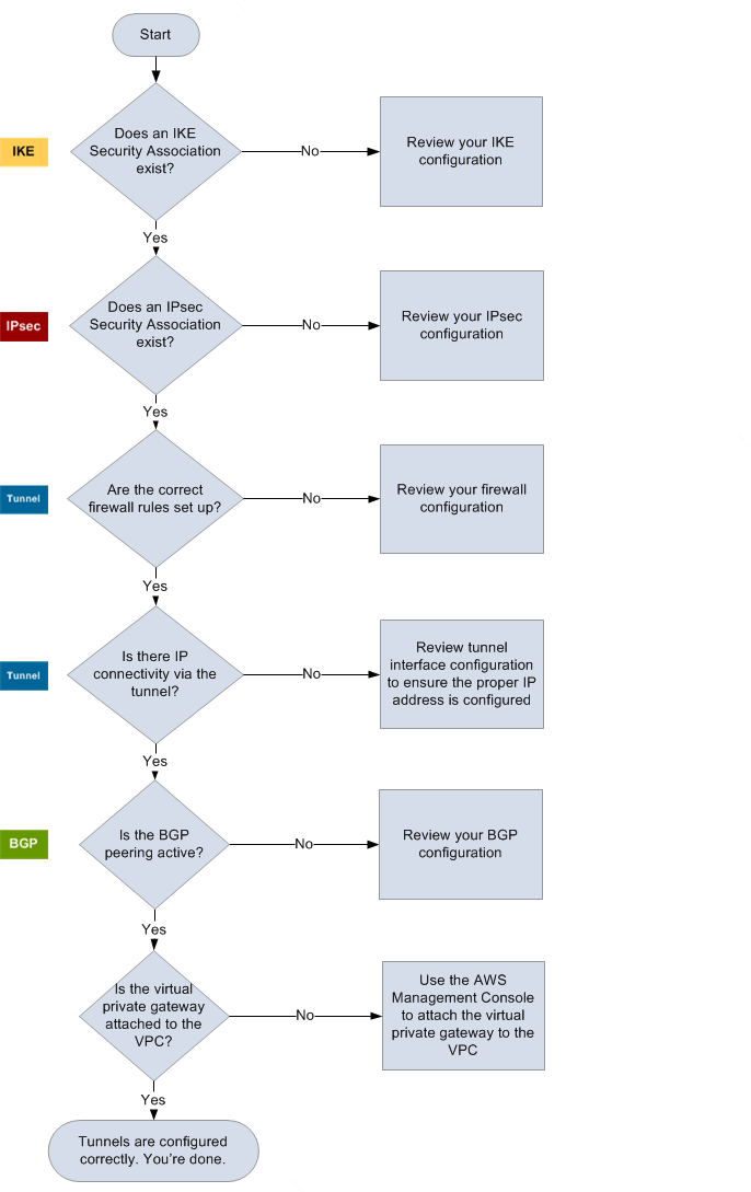 
                Flow chart for troubleshooting a generic customer gateway device
            