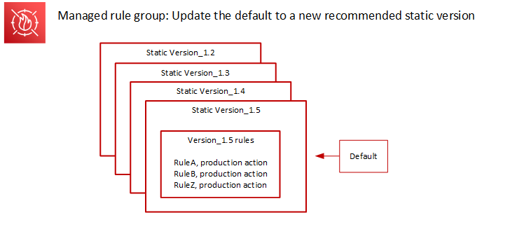 This is similar to the typical version states figure, but with Version_1.5 on the top of the stack and the default indicator pointing to it.
