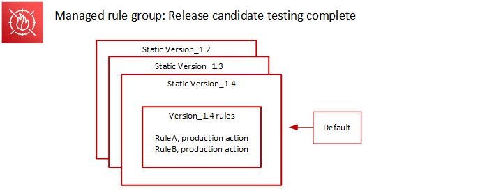 
									This is the typical version states figure again. Three
										static versions Version_1.2, Version_1.3, and Version_1.4
										are stacked with Version_1.4 on the top. Version_1.4 has two
										rules, RuleA and RuleB, both with production action. A
										default version indicator points to Version_1.4. 
								