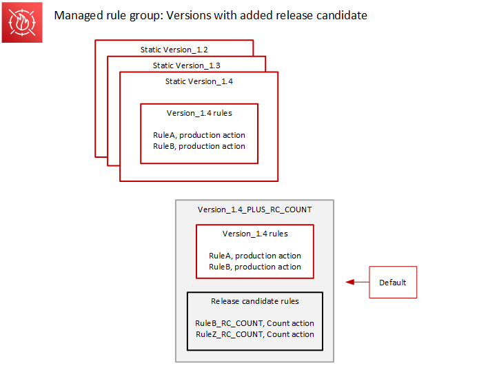 
									At the top of the figure are three stacked static
										versions, with Version_1.4 on the top. Separate from the
										static versions stack is the version
										Version_1.4_PLUS_RC_COUNT. This version contains the rules
										from Version_1.4 and it also contains two release candidate
										rules, RuleB_RC_COUNT and RuleZ_RC_COUNT, both with count
										action. The default version indicator points to
										Version_1.4_PLUS_RC_COUNT. 
								