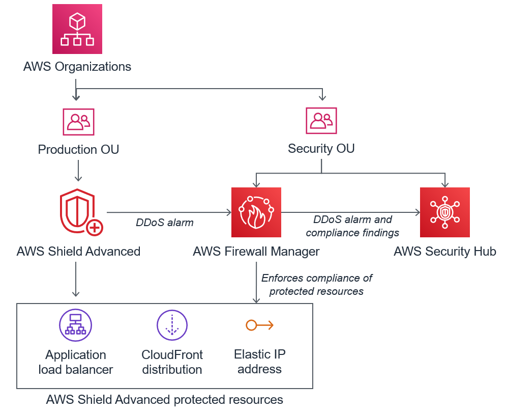 
				At the top of the figure is an AWS Organizations icon. It has an arrow pointing down 
					 that splits to point to two icons that are  side by side. The left icon has the 
					title Production OU and the right icon has the title Security
						OU. Below these icons sit three icons, titled from left to right: 
					AWS Shield Advanced, AWS Firewall Manager, and AWS Security Hub. The production OU icon has an arrow 
					pointing down to the Shield Advanced icon. The security OU icon has an arrow pointing 
					down that splits to point to the Firewall Manager and Security Hub icons. The Shield Advanced icon has an 
					arrow pointing down to a rectangle with the title Shield Advanced protected 
						resources. Inside the rectangle are icons for Application Load Balancer, CloudFront
					distribution, and  Elastic IP address. The Firewall Manager icon also has an arrow pointing 
					down to the Shield Advanced protected resources rectangle, and it's 
					labeled Enforces compliance of protected resources. The Shield Advanced 
					icon has a horizontal arrow pointing to the Firewall Manager icon that's labeled DDoS 
						alarm. The Firewall Manager icon has a horizontal arrow pointing to its right, 
					to the Security Hub icon that's labeled DDoS alarm and compliance 
					findings.
			