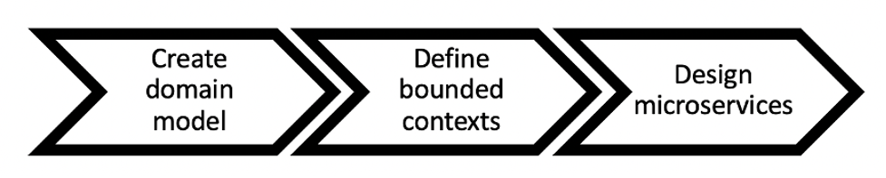 Flow chart depicting the approach of domain-driven decision.