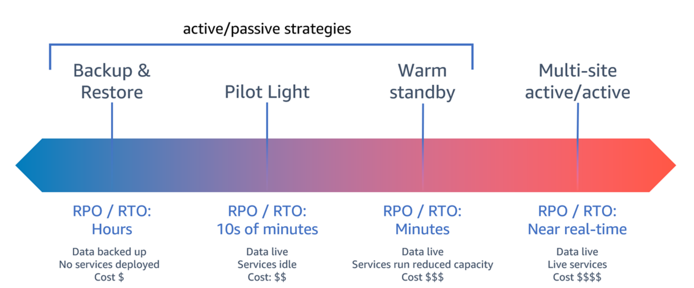 Diagram showing DR strategies