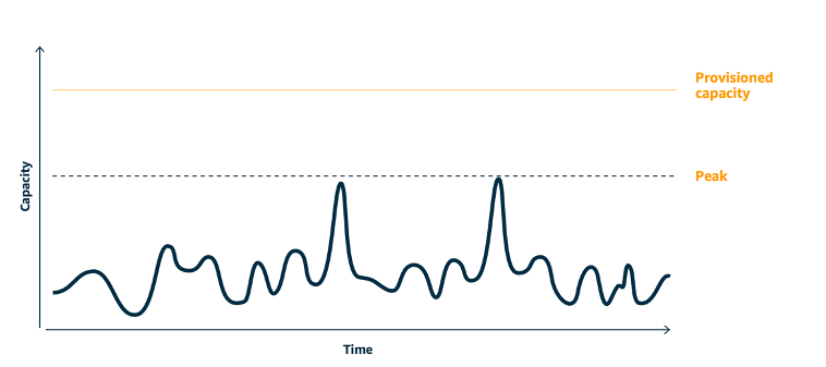 Demand curve with two distinct peaks that require high provisioned capacity