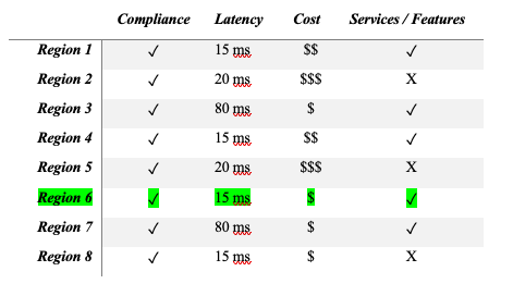Chart showing different Regions with compliance, latency, cost, and services and features.