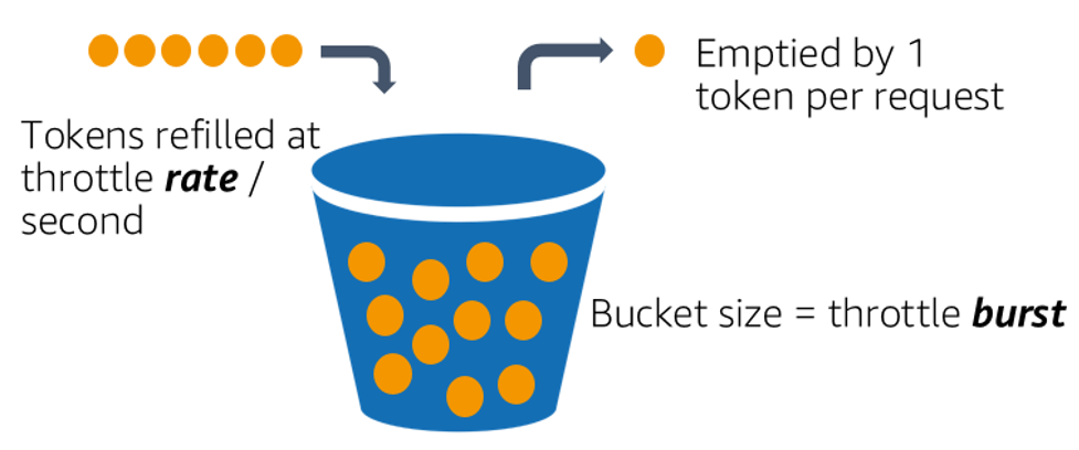 Diagram describing the token bucket algorithm.