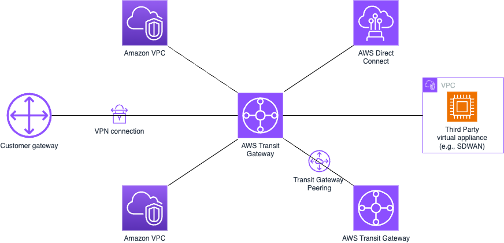 Network diagram showing AWS Transit Gateway connecting VPCs, data centers, and other cloud services.