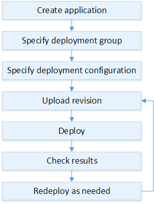 Deployment process flow for Amazon EC2