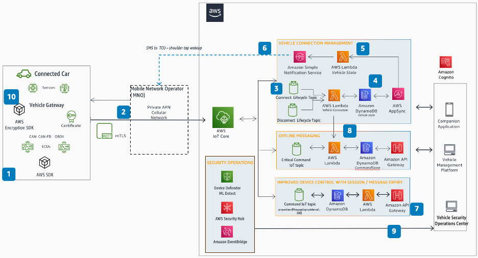 Reference architecture diagram for vehicle connectivity management.