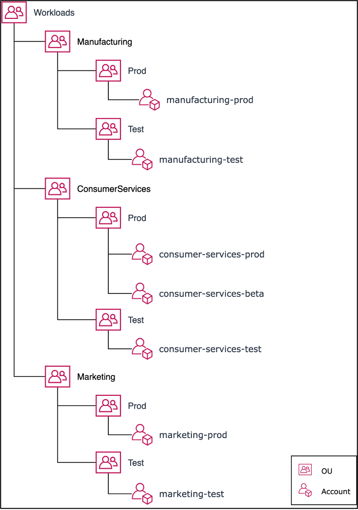 
        Tree diagram showing how to group multiple accounts under organizational units.
      