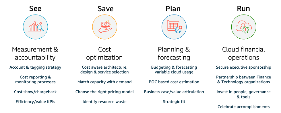 Descriptions of the four CFM pillars see, save, plan, and run.