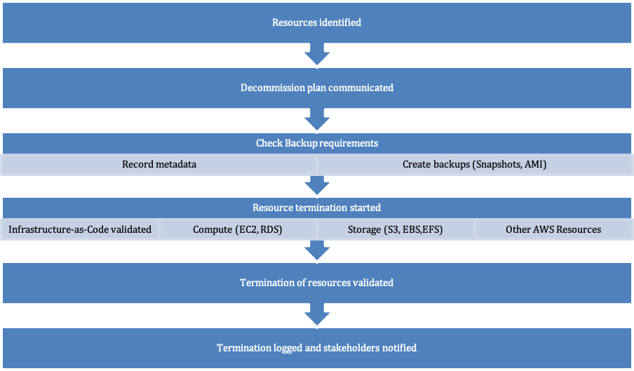 
        Flow chart depicting the steps of decommissioning a resource.
      