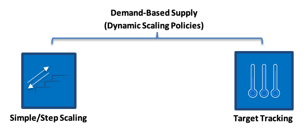 
        Diagram describing demand-based scaling policies like simple/step scaling and target tracking.
      