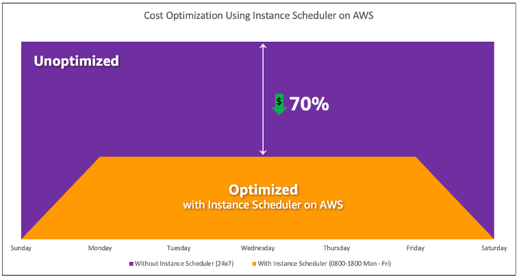 
        Diagram showing cost optimization using AWS Instance Scheduler.
      