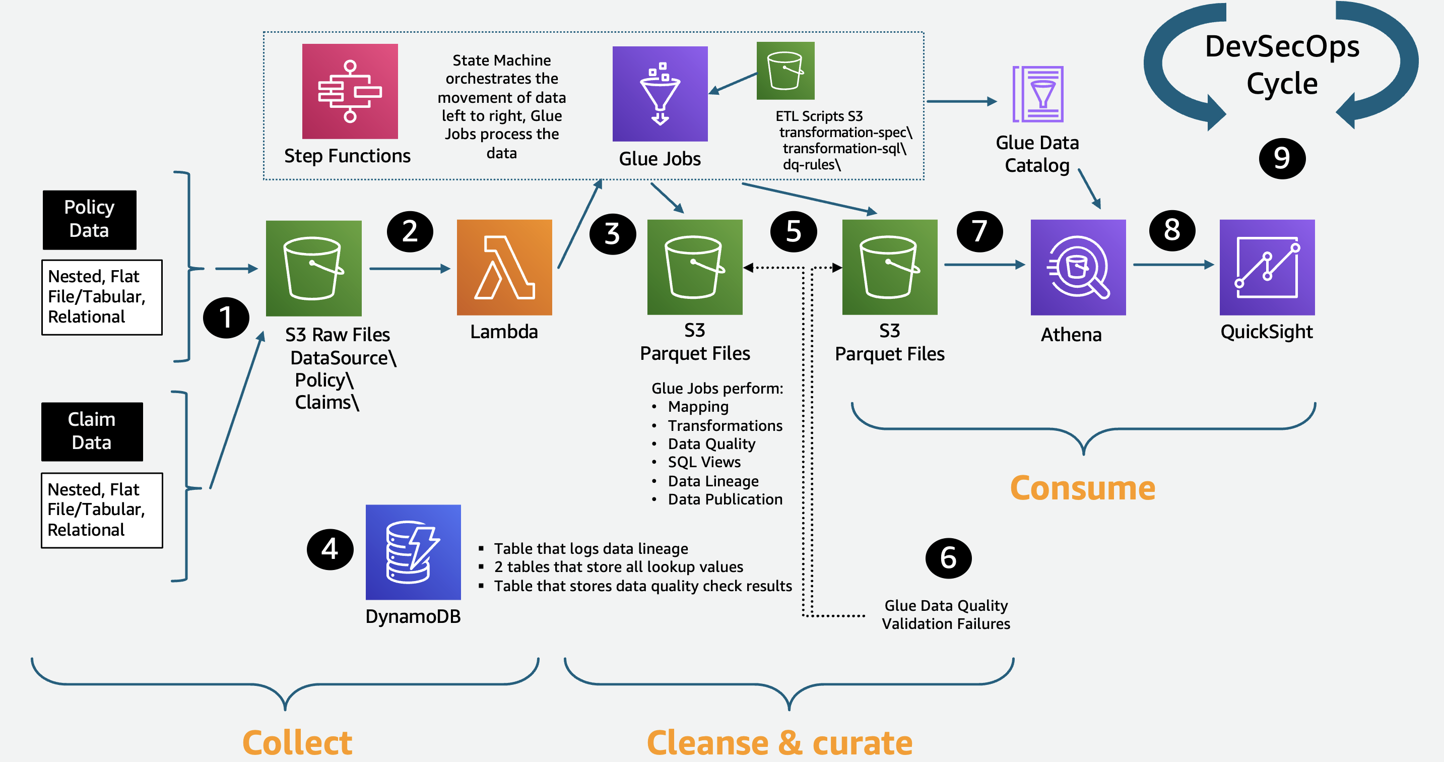 Insurance lake reference architecture diagram