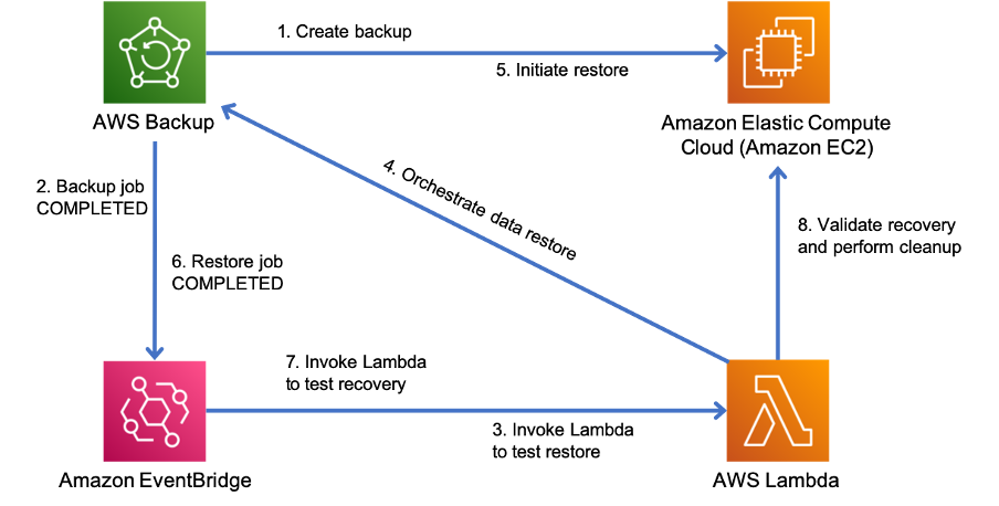 Diagram showing an automated backup and restore process