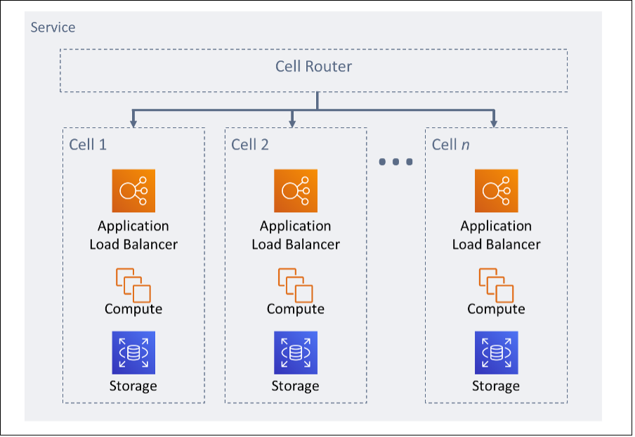 Building a fault tolerant architecture with a Bulkhead Pattern on AWS App  Mesh