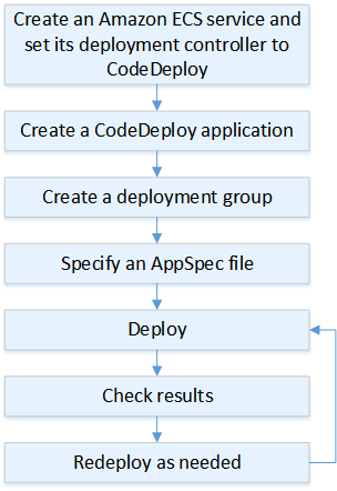 
                  Deployment process flow for Amazon ECS
                