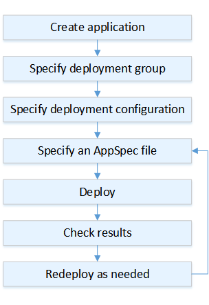 
                  Deployment process flow for Lambda
                