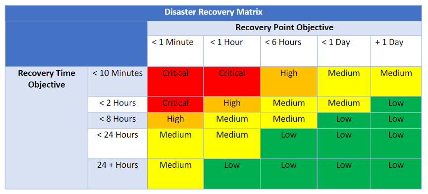 Chart showing the disaster recovery matrix