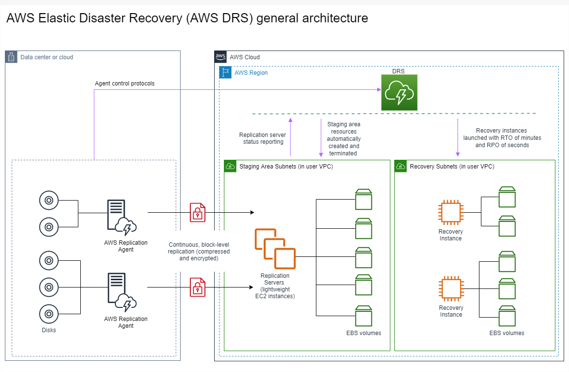 
            Architecture diagram describing how AWS Elastic Disaster Recovery operates.
          