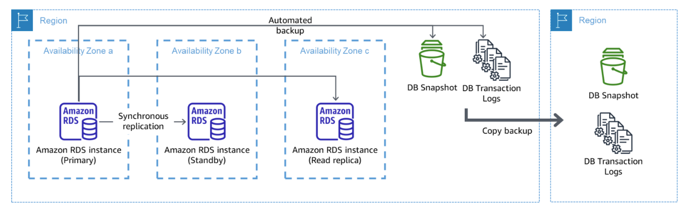 
        Diagram showing a resilient multi-AZ database deployment with backup to another AWS
          Region
      