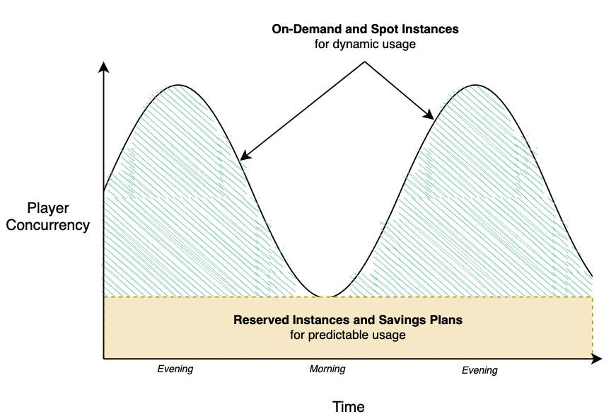 Diagram showing On-Demand and Spot Instances scaling over time.