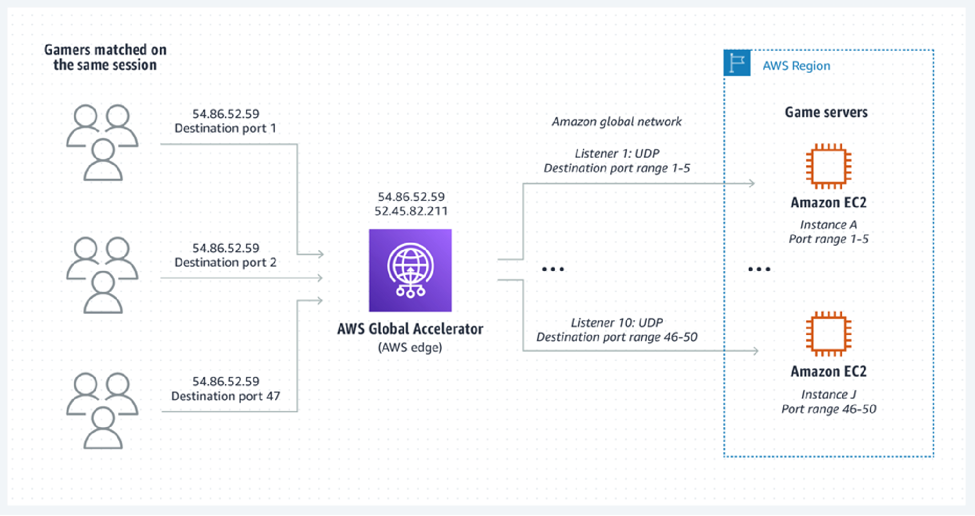 
              Diagram showing how to obtain enhanced network performance for gaming using
                Global Accelerator.
            